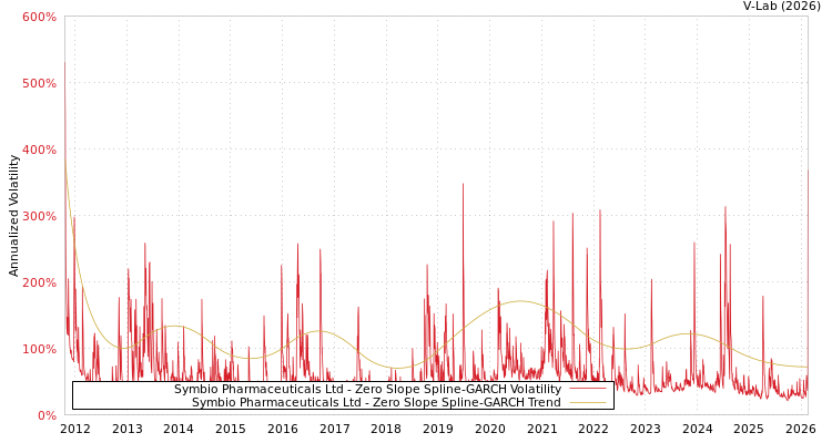 graph of Symbio Pharmaceuticals Ltd S0GARCH
