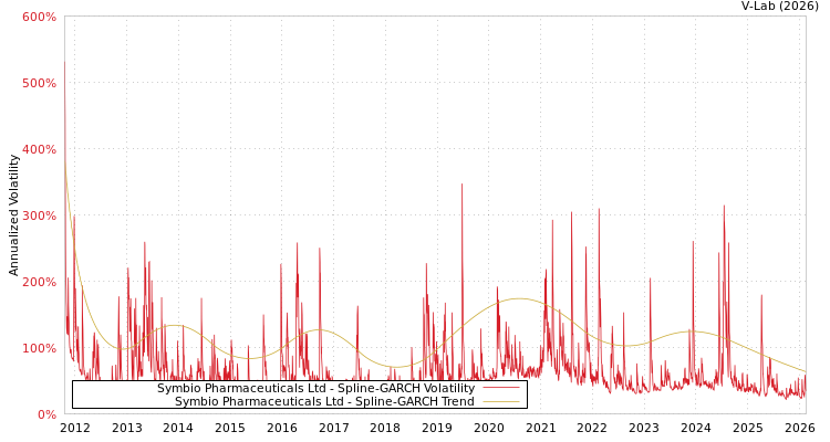graph of Symbio Pharmaceuticals Ltd SGARCH