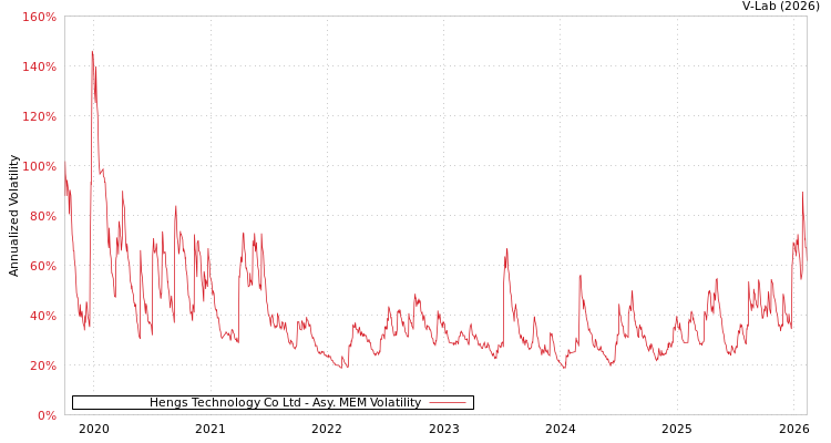 graph of Hengs Technology Co Ltd AMEM