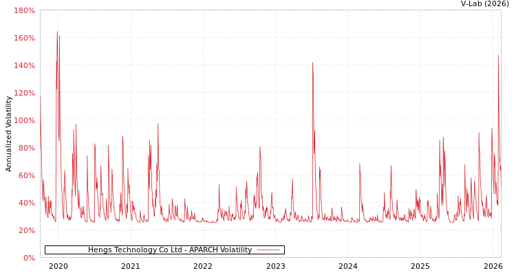graph of Hengs Technology Co Ltd APARCH