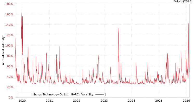 graph of Hengs Technology Co Ltd GARCH