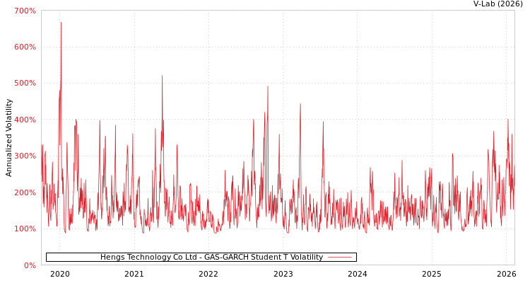 graph of Hengs Technology Co Ltd GAS-GARCH-T
