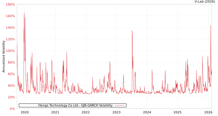graph of Hengs Technology Co Ltd GJR-GARCH