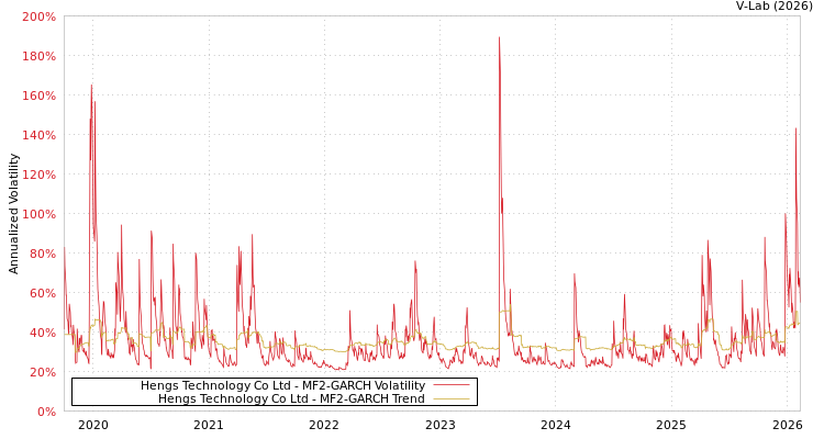 graph of Hengs Technology Co Ltd MF2-GARCH