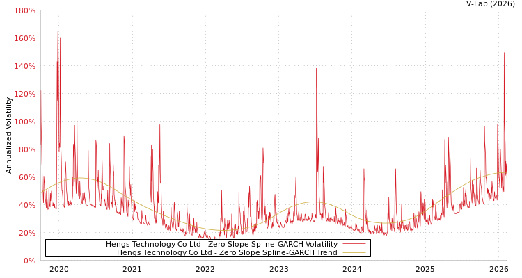 graph of Hengs Technology Co Ltd S0GARCH
