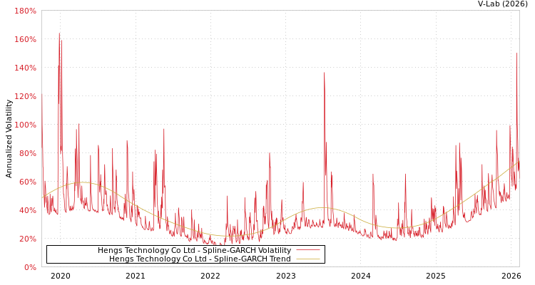 graph of Hengs Technology Co Ltd SGARCH