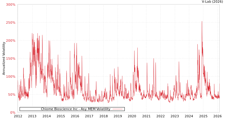 graph of Chiome Bioscience Inc AMEM