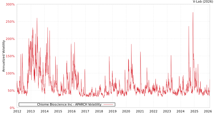 graph of Chiome Bioscience Inc APARCH