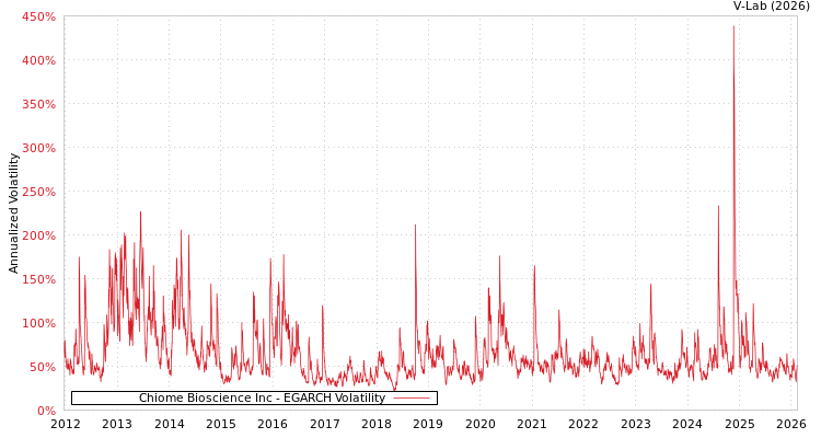graph of Chiome Bioscience Inc EGARCH