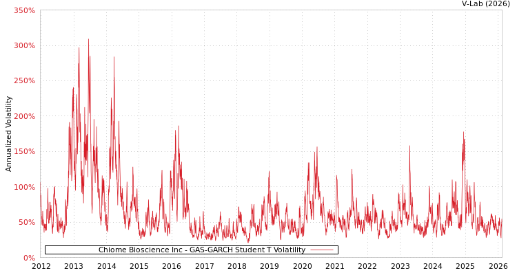 graph of Chiome Bioscience Inc GAS-GARCH-T