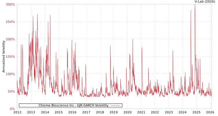 graph of Chiome Bioscience Inc GJR-GARCH