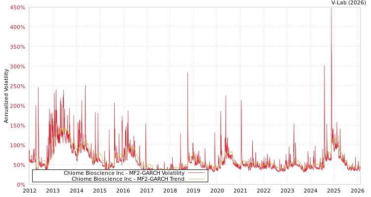 graph of Chiome Bioscience Inc MF2-GARCH
