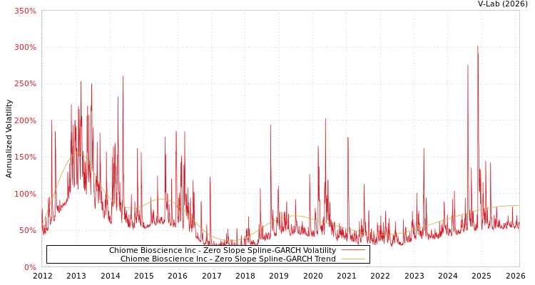 graph of Chiome Bioscience Inc S0GARCH