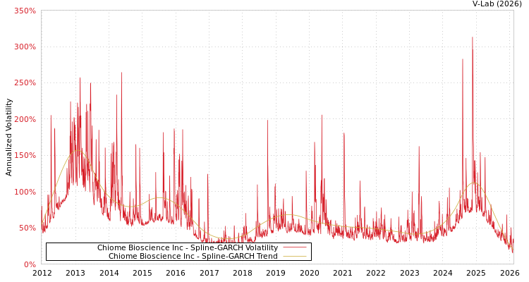 graph of Chiome Bioscience Inc SGARCH