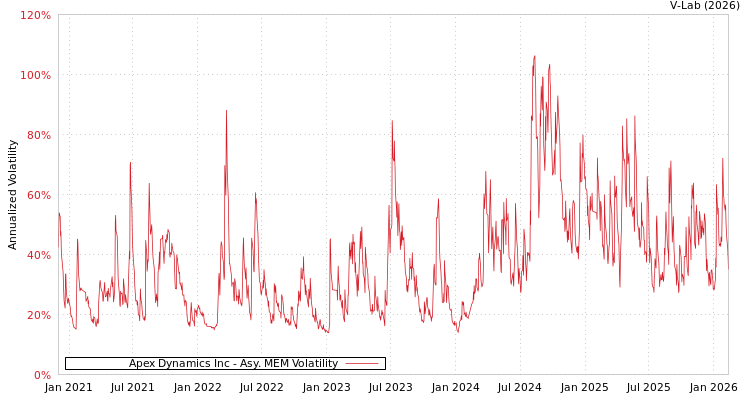 graph of Apex Dynamics Inc AMEM