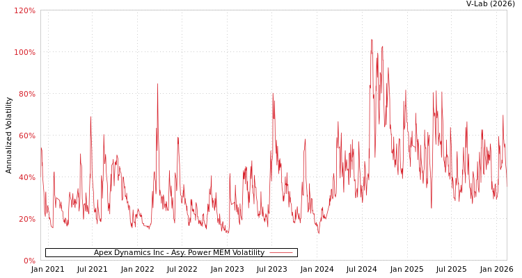 graph of Apex Dynamics Inc APMEM