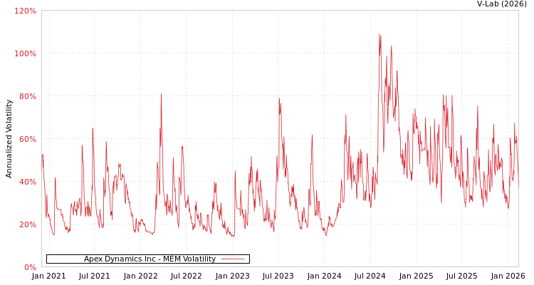 graph of Apex Dynamics Inc MEM