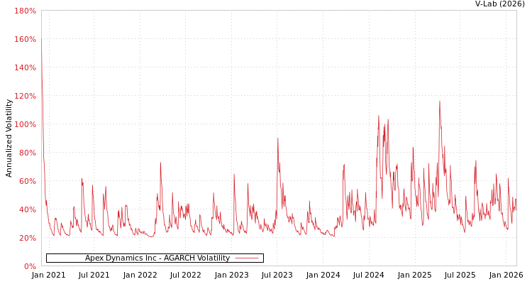 graph of Apex Dynamics Inc AGARCH