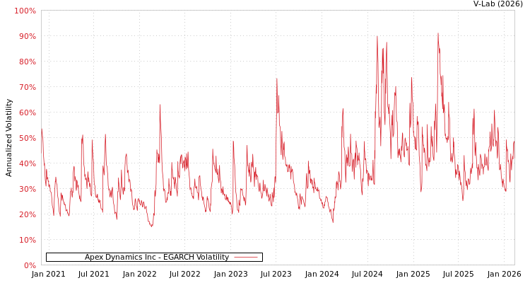 graph of Apex Dynamics Inc EGARCH