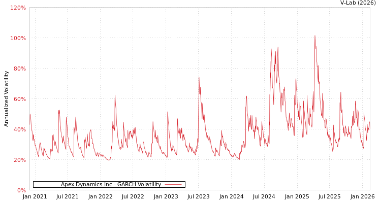 graph of Apex Dynamics Inc GARCH