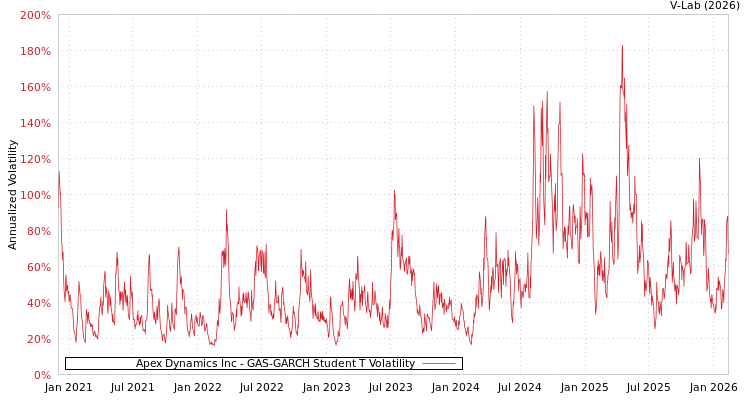 graph of Apex Dynamics Inc GAS-GARCH-T
