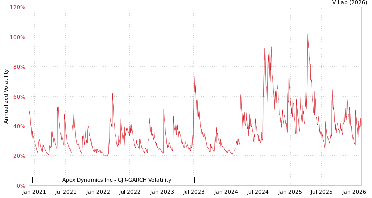 graph of Apex Dynamics Inc GJR-GARCH