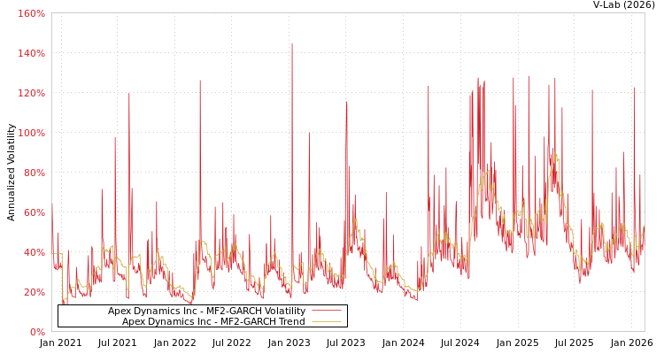 graph of Apex Dynamics Inc MF2-GARCH