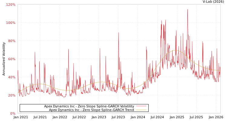 graph of Apex Dynamics Inc S0GARCH