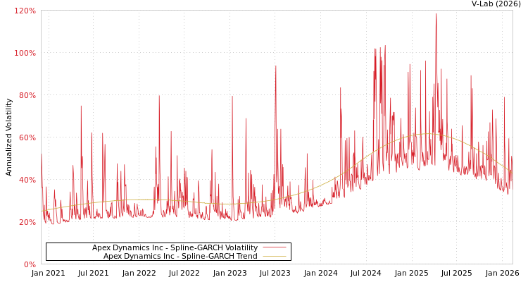 graph of Apex Dynamics Inc SGARCH
