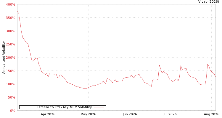 graph of Esteem Co Ltd AMEM