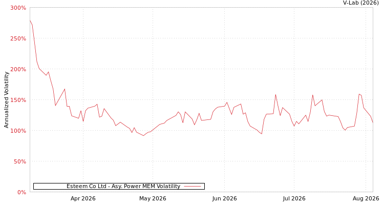 graph of Esteem Co Ltd APMEM