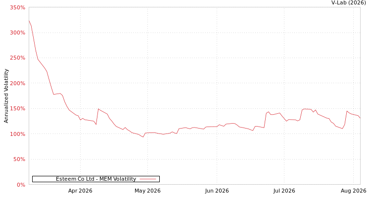 graph of Esteem Co Ltd MEM