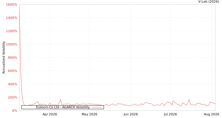 graph of Esteem Co Ltd AGARCH