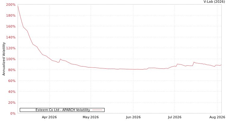 graph of Esteem Co Ltd APARCH