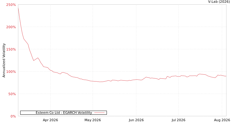graph of Esteem Co Ltd EGARCH