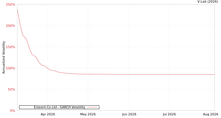 graph of Esteem Co Ltd GARCH