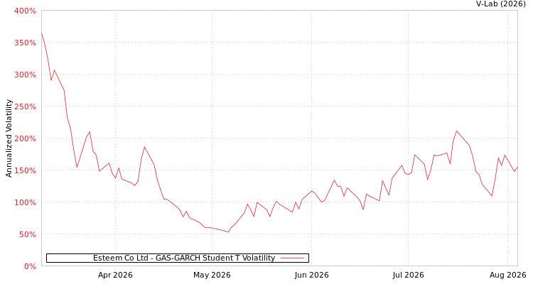 graph of Esteem Co Ltd GAS-GARCH-T