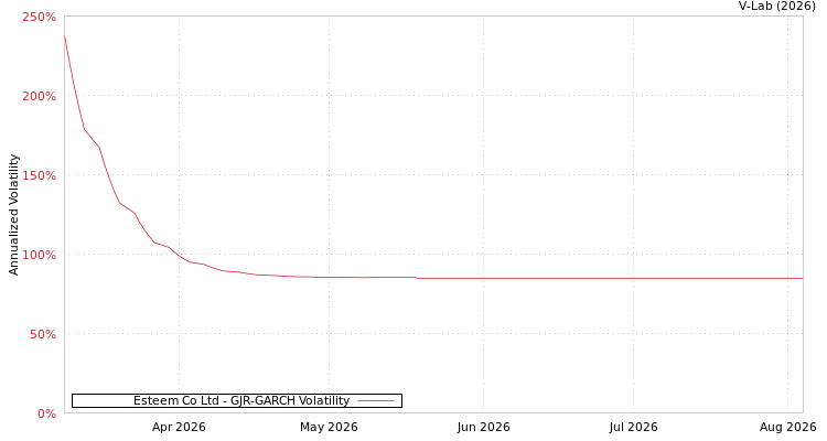 graph of Esteem Co Ltd GJR-GARCH