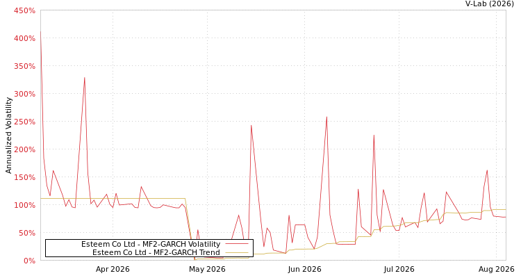 graph of Esteem Co Ltd MF2-GARCH