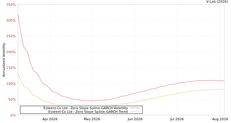 graph of Esteem Co Ltd S0GARCH