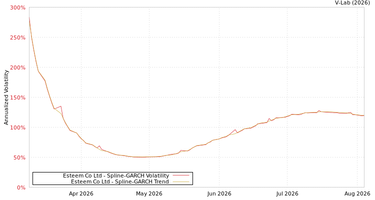 graph of Esteem Co Ltd SGARCH