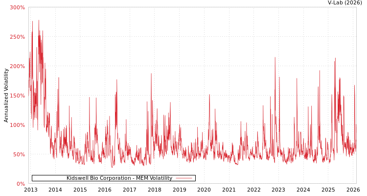 graph of Kidswell Bio Corporation MEM