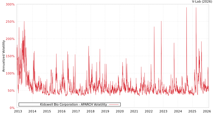 graph of Kidswell Bio Corporation APARCH