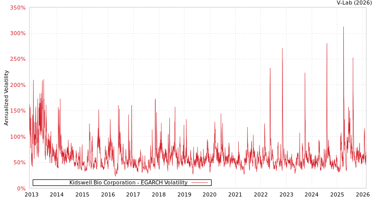 graph of Kidswell Bio Corporation EGARCH