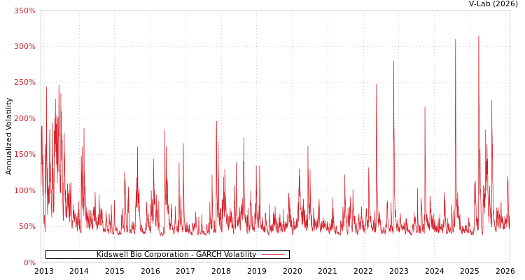 graph of Kidswell Bio Corporation GARCH