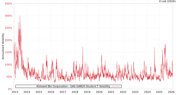graph of Kidswell Bio Corporation GAS-GARCH-T