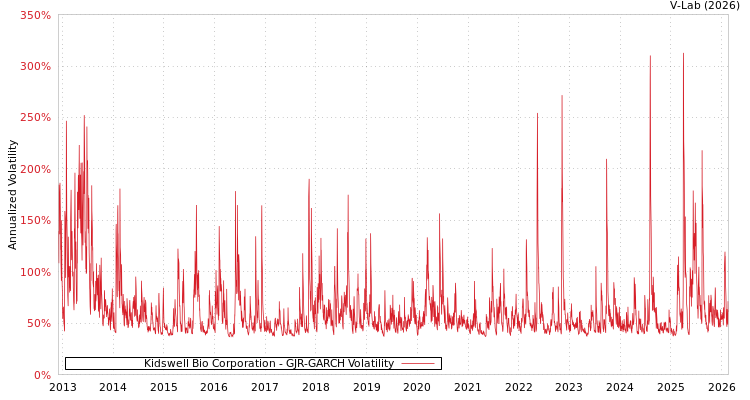 graph of Kidswell Bio Corporation GJR-GARCH