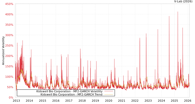 graph of Kidswell Bio Corporation MF2-GARCH