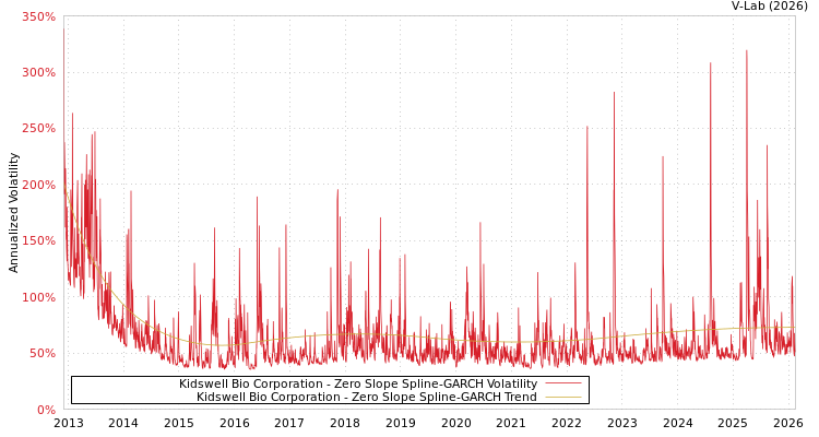graph of Kidswell Bio Corporation S0GARCH