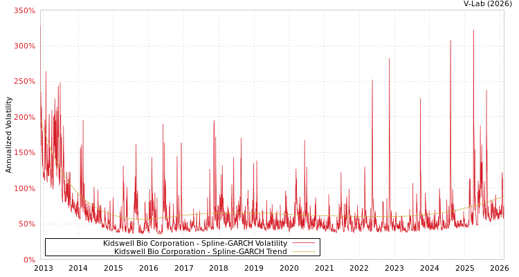 graph of Kidswell Bio Corporation SGARCH